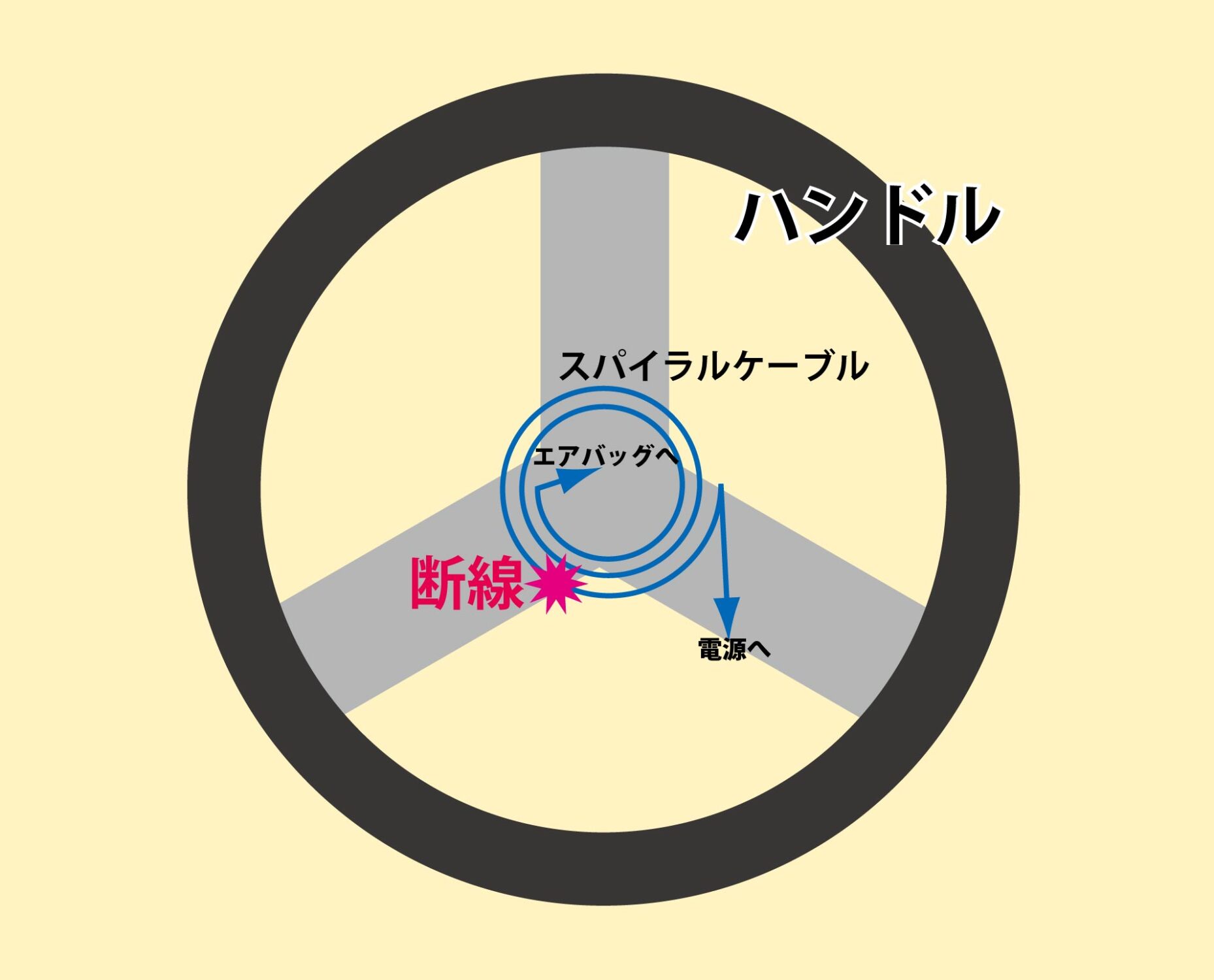 エアバッグ修理〜5 スパイラルケーブル取り外し編 | ぴーよしは行く！！
